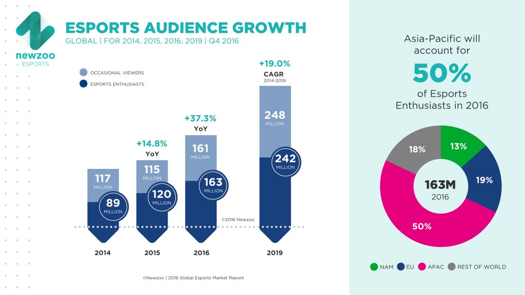 La croissance de l'audience dans le sport électronique
