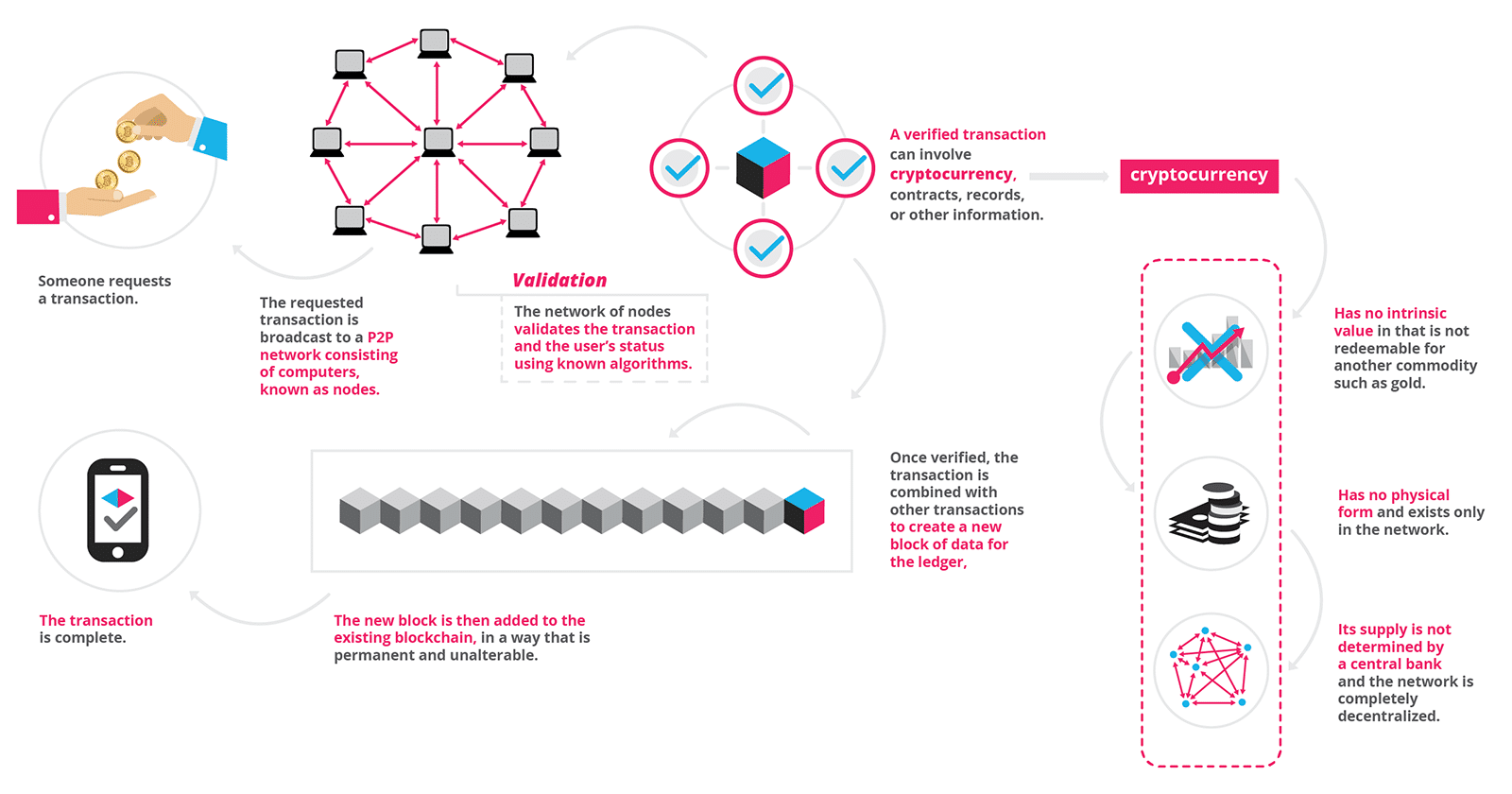 Cómo funciona una cadena de bloques (blockchain)